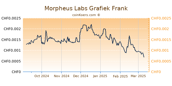 Morpheus Labs Grafiek 6 Maanden