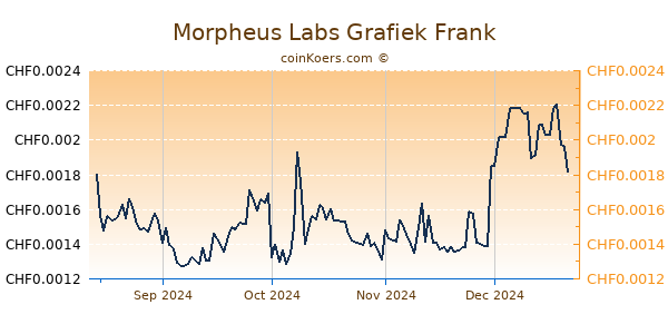 Morpheus Labs Grafiek 1 Jaar