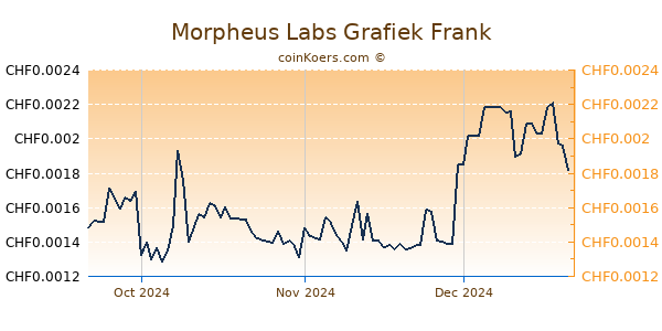 Morpheus Labs Grafiek 3 Maanden