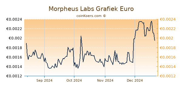 Morpheus Labs Grafiek 6 Maanden