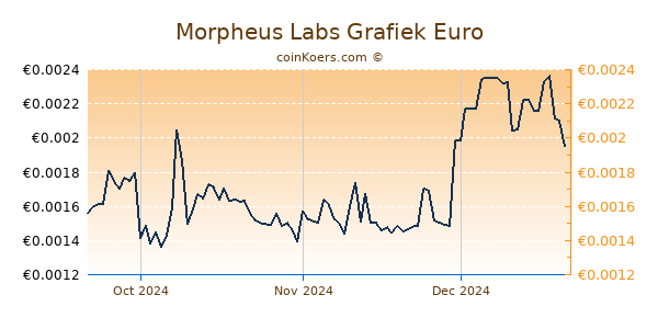 Morpheus Labs Grafiek 3 Maanden