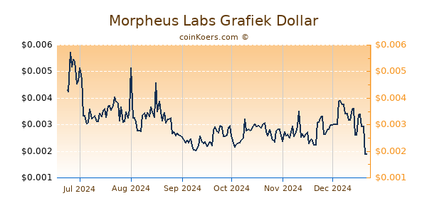 Morpheus Labs Grafiek 6 Maanden