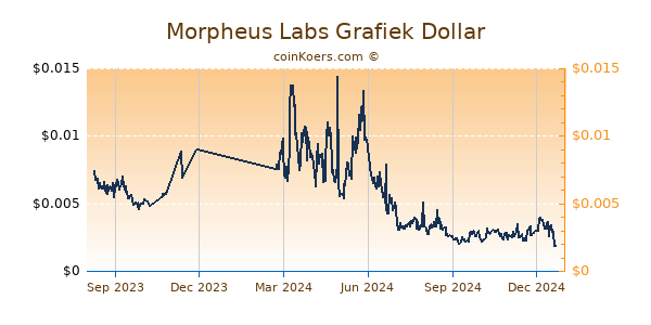 Morpheus Labs Grafiek 1 Jaar