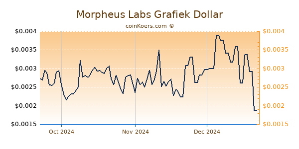 Morpheus Labs Chart 3 Monate