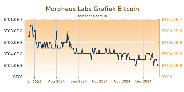 Morpheus Labs Grafiek 6 Maanden