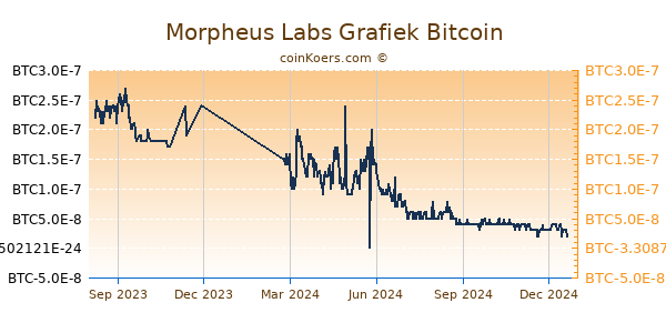 Morpheus Labs Grafiek 1 Jaar