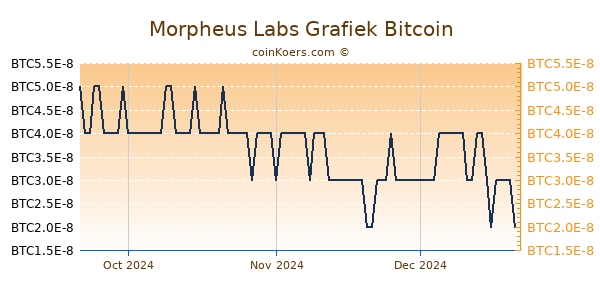 Morpheus Labs Grafiek 3 Maanden