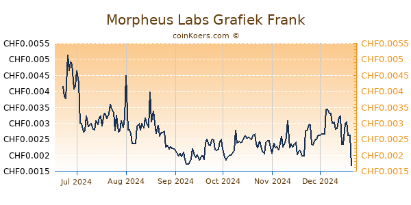 Morpheus Labs Grafiek 6 Maanden