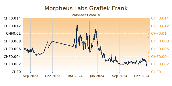 Morpheus Labs Grafiek 1 Jaar