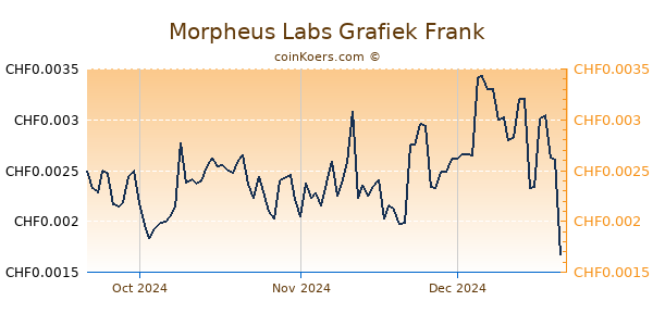 Morpheus Labs Grafiek 3 Maanden