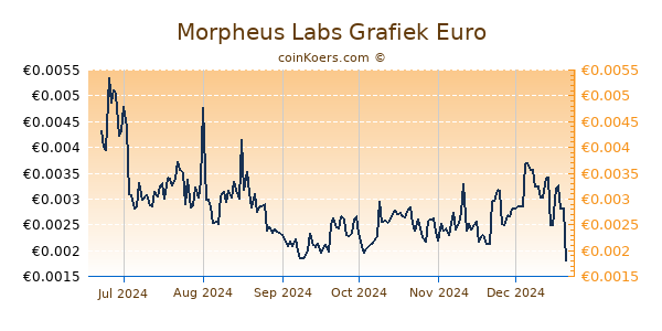 Morpheus Labs Grafiek 6 Maanden