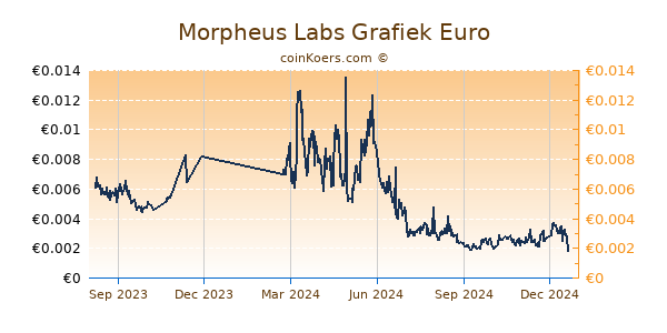 Morpheus Labs Grafiek 1 Jaar