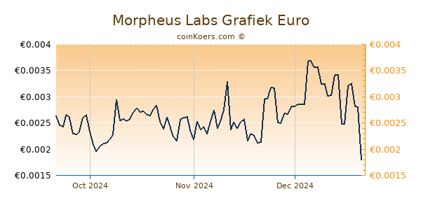 Morpheus Labs Grafiek 3 Maanden