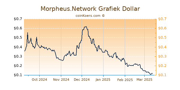 Morpheus.Network Grafiek 6 Maanden