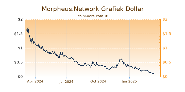 Morpheus.Network Grafiek 1 Jaar