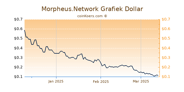 Morpheus.Network Chart 3 Monate