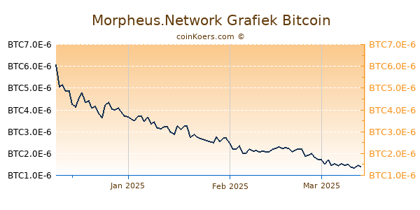 Morpheus.Network Grafiek 3 Maanden