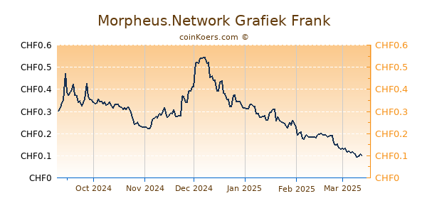 Morpheus.Network Grafiek 6 Maanden