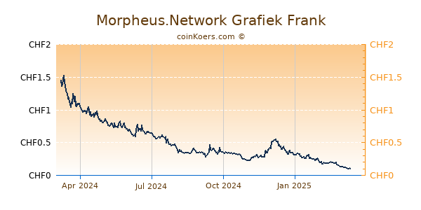 Morpheus.Network Grafiek 1 Jaar