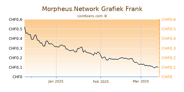 Morpheus.Network Grafiek 3 Maanden