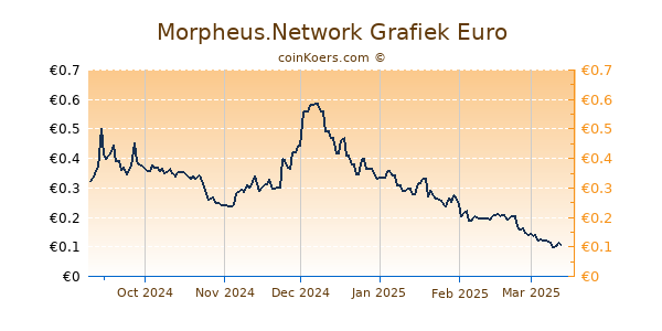 Morpheus.Network Grafiek 6 Maanden