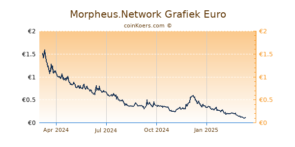 Morpheus.Network Grafiek 1 Jaar