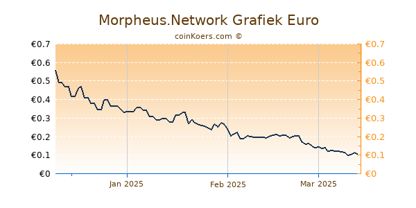 Morpheus.Network Grafiek 3 Maanden