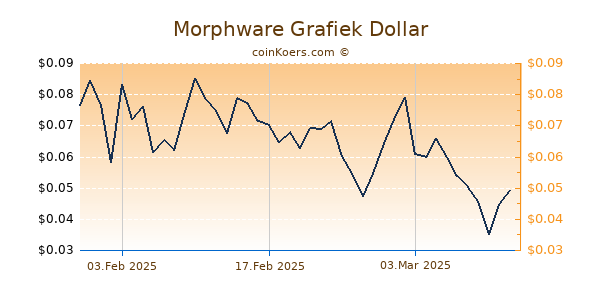 Morphware Grafiek 6 Maanden