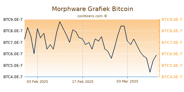 Morphware Grafiek 6 Maanden