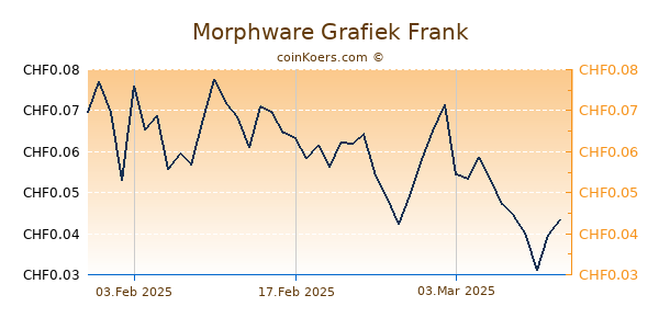 Morphware Grafiek 6 Maanden