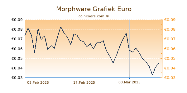 Morphware Grafiek 1 Jaar