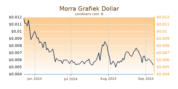 Morra Grafiek 1 Jaar