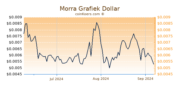 Morra Chart 3 Monate