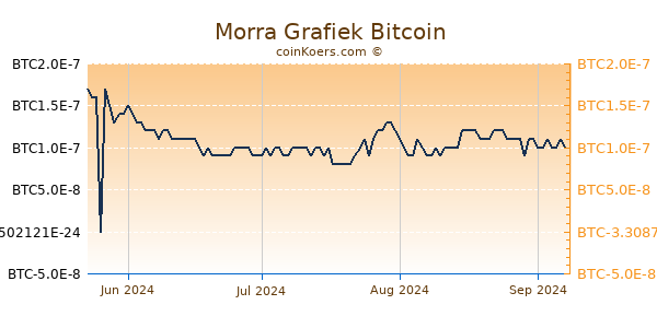 Morra Grafiek 6 Maanden