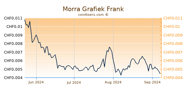 Morra Grafiek 1 Jaar