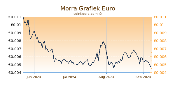 Morra Grafiek 1 Jaar