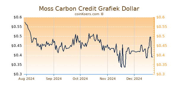 Moss Carbon Credit Grafiek 6 Maanden