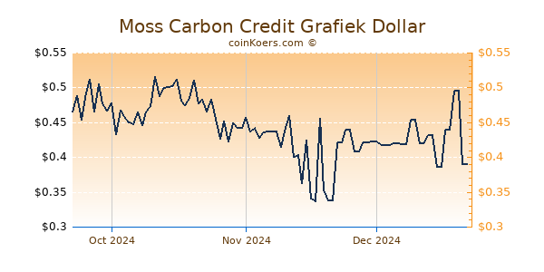 Moss Carbon Credit Chart 3 Monate