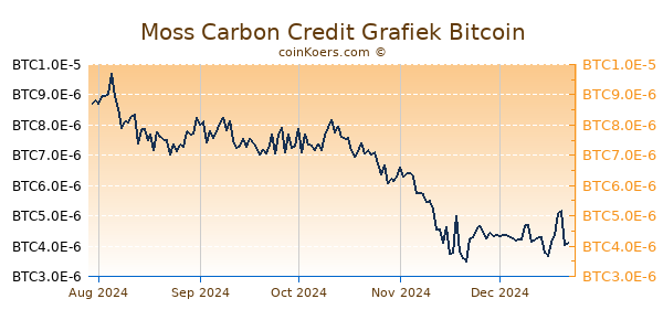 Moss Carbon Credit Grafiek 6 Maanden