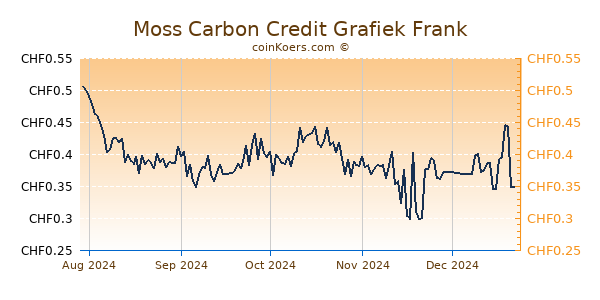 Moss Carbon Credit Grafiek 6 Maanden