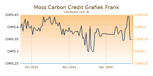 Moss Carbon Credit Grafiek 3 Maanden