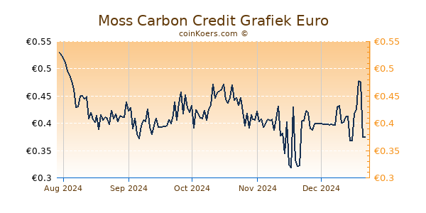 Moss Carbon Credit Grafiek 6 Maanden