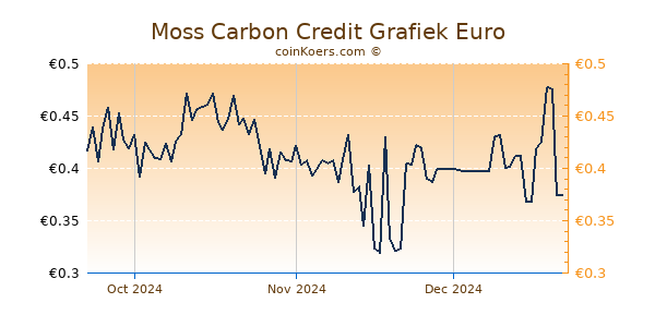 Moss Carbon Credit Grafiek 3 Maanden