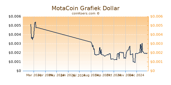 MotaCoin Grafiek 6 Maanden