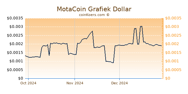 MotaCoin Chart 3 Monate