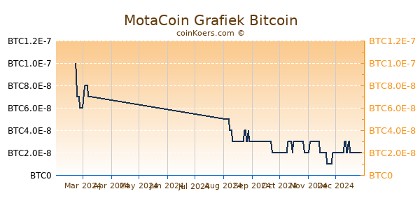 MotaCoin Grafiek 1 Jaar