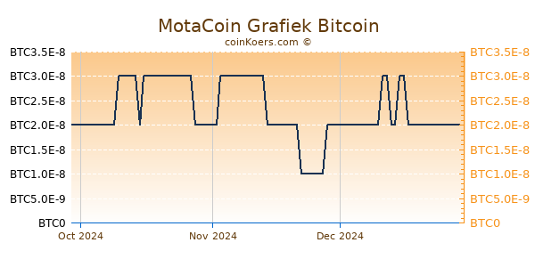 MotaCoin Grafiek 3 Maanden