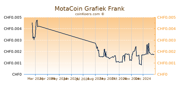 MotaCoin Grafiek 6 Maanden