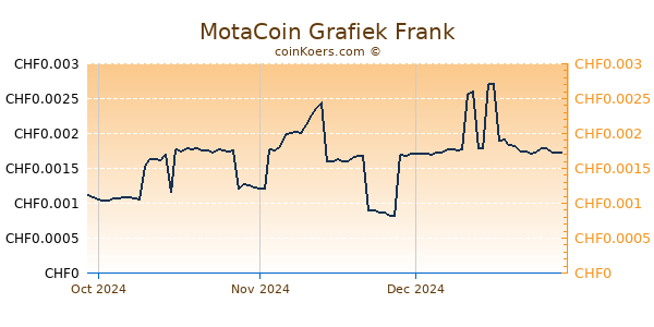MotaCoin Grafiek 3 Maanden