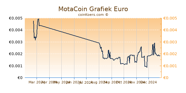 MotaCoin Grafiek 1 Jaar